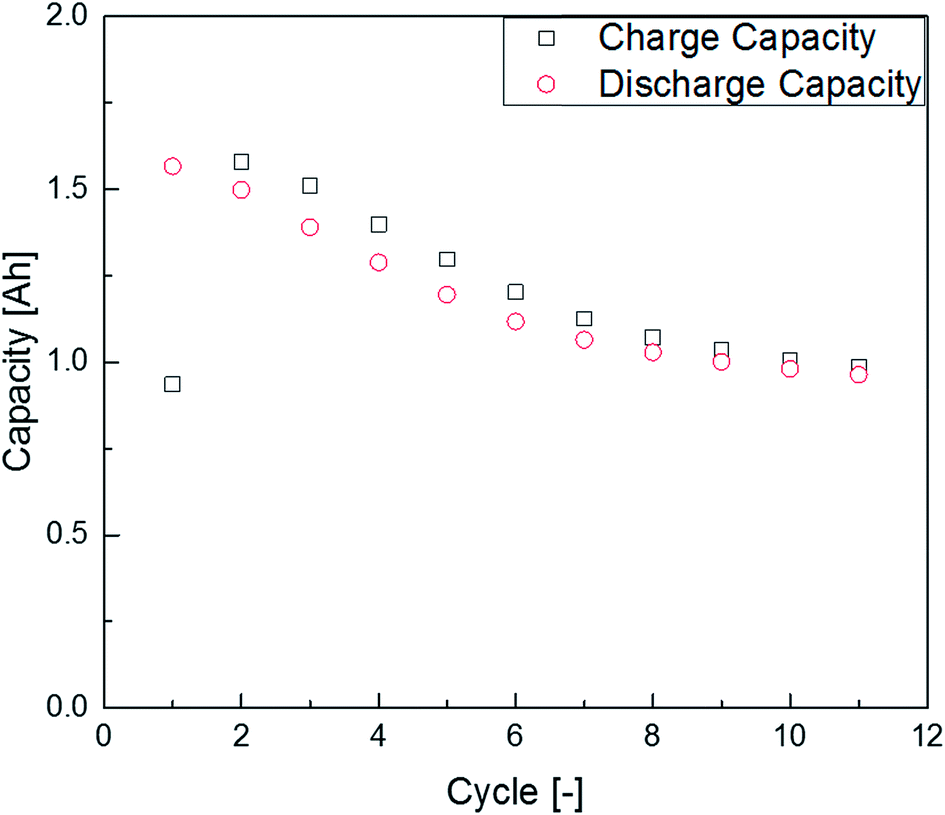 fast screening method to characterize lithium ion