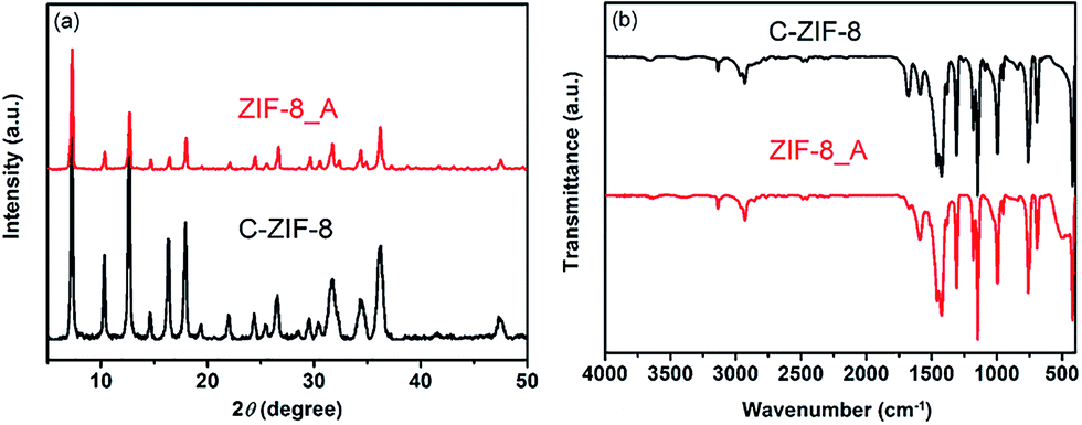 (a) powder xrd patterns of zif-8_a and c-zif-8; (b) ftir