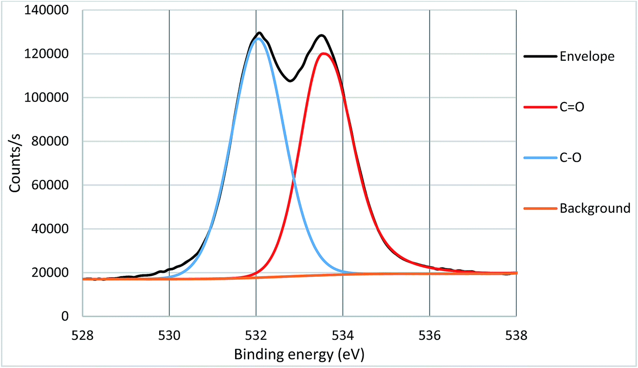 high resolution core spectrum of oxygen within pmma with