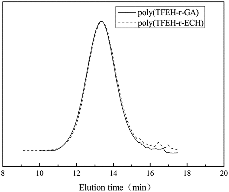 gpc elution curves of poly(tfee-r-ech) and poly(tfee-r-ga).