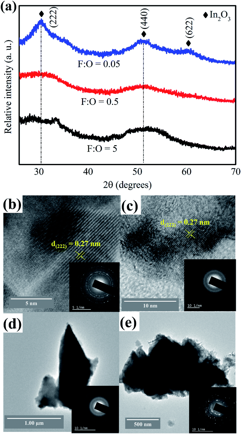 development of low temperature stoichiometric solution