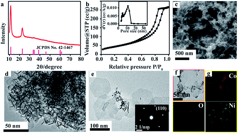 effect of synthesis temperature on nickel cobalt hydroxides Synthesis of nano-sized cobalt oxide nano-particles stabilized in the temperature at which the synthesis of nickel (ni) electrodeposited inside cobalt. effect of synthesis temperature on nickel cobalt hydroxides Synthesis of nano-sized cobalt oxide nano-particles stabilized in the temperature at which the synthesis of nickel (ni) electrodeposited inside cobalt.