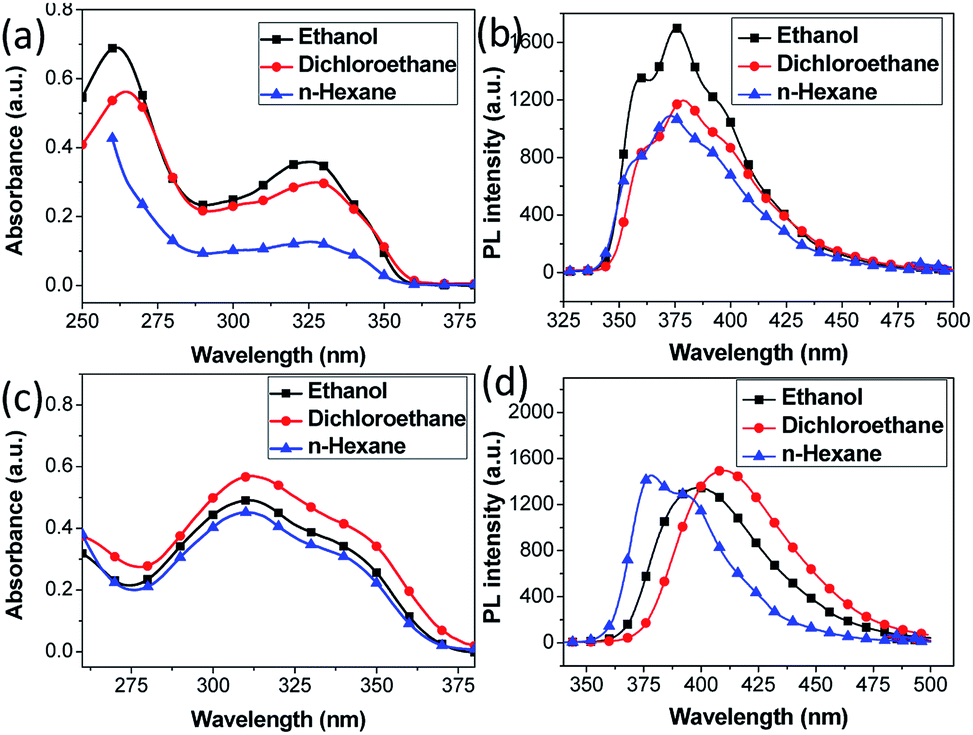 one-pot, two-step synthesis and photophysical pro