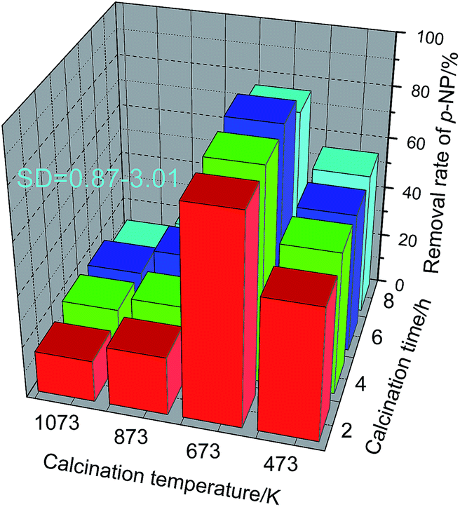effect of calcination temperature and time on the catalytic