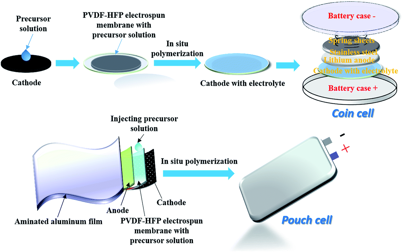 pouch cell,retortpouch span> 10for electrochemical testing in lithium cells, precursor