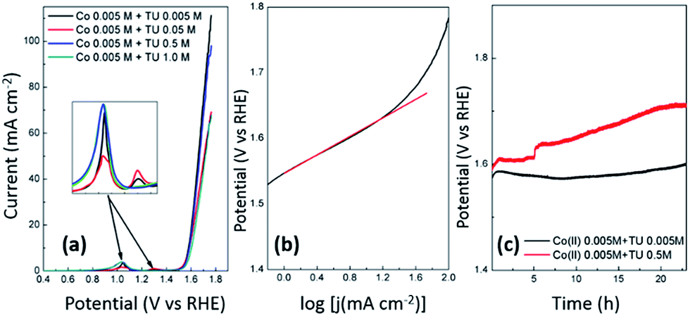 hydrogensulfide,carbonylsulfide based on oxygen doped cobalt sulfide for the hydrogen and oxygen
