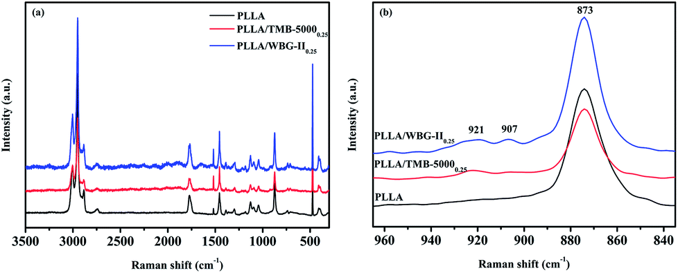 (a) raman spectrum of pure plla, plla/tmb-5000