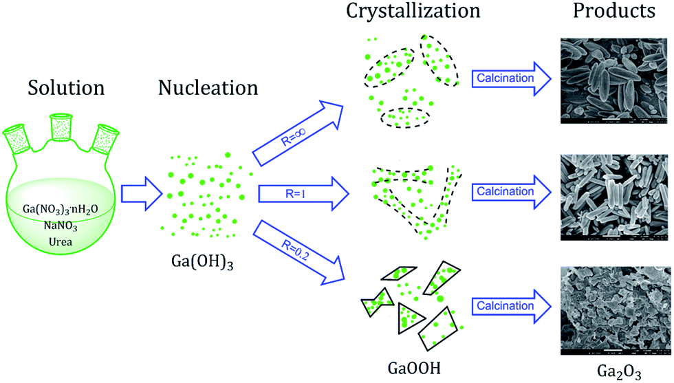 schematic diagram of morphology-controlled synthesis of ga  o