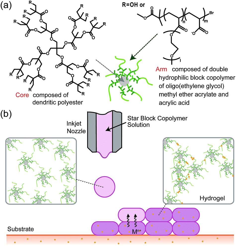 3d inkjet printing of star block copolymer hydrogels cross