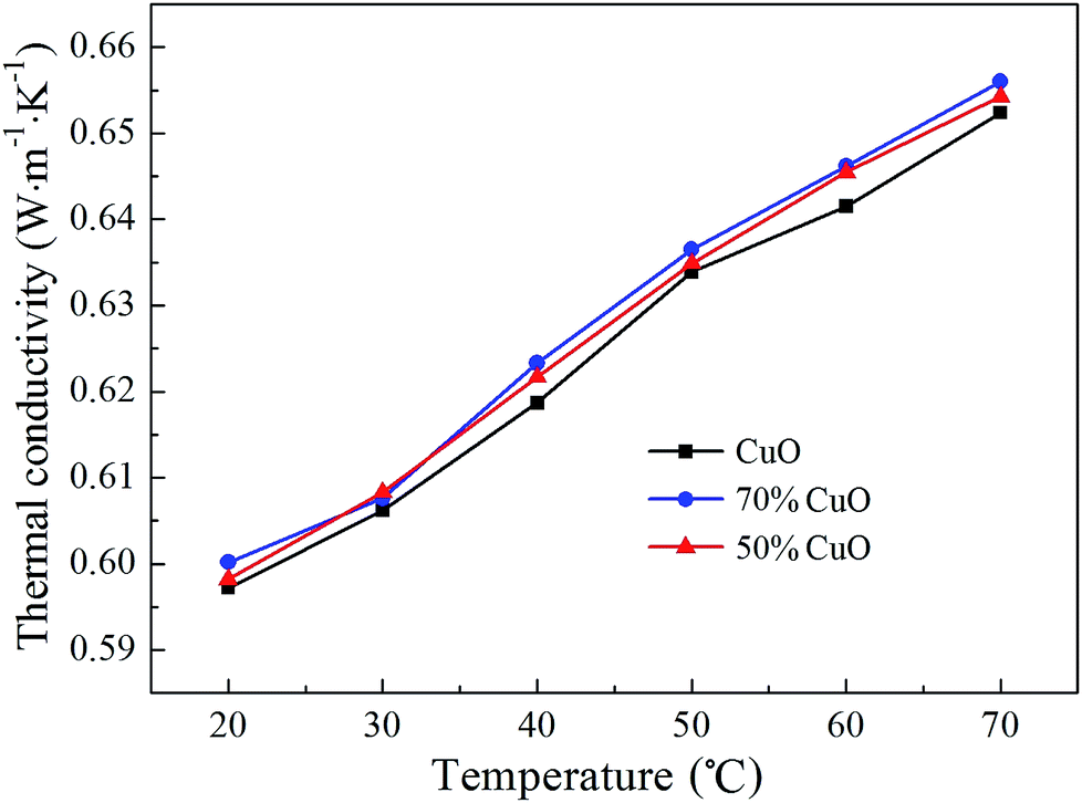 temperature,cover investigation of optical absorption and photothermal
