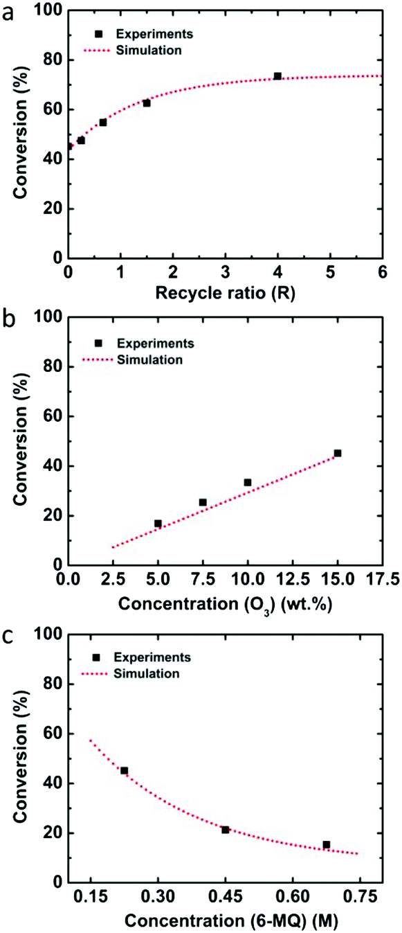 ozonolysis of quinoline and quinoline derivatives