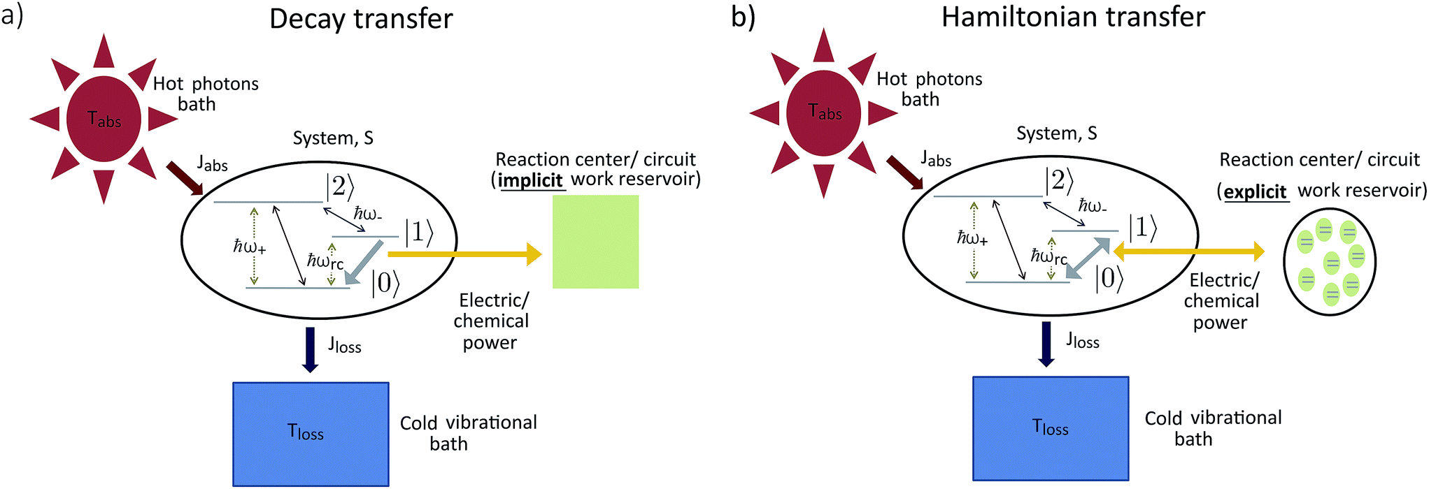 On thermodynamic inconsistencies in several photosynthetic and solar