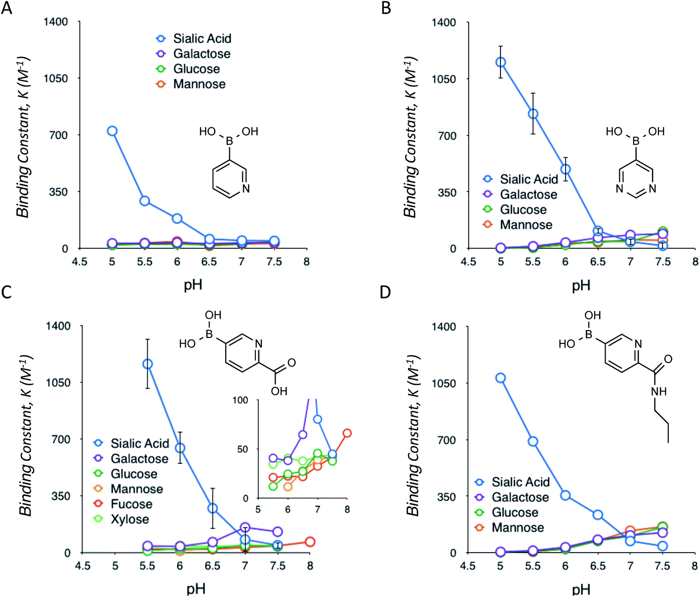 Heterocyclic boronic acids display sialic acid selective binding in a ...