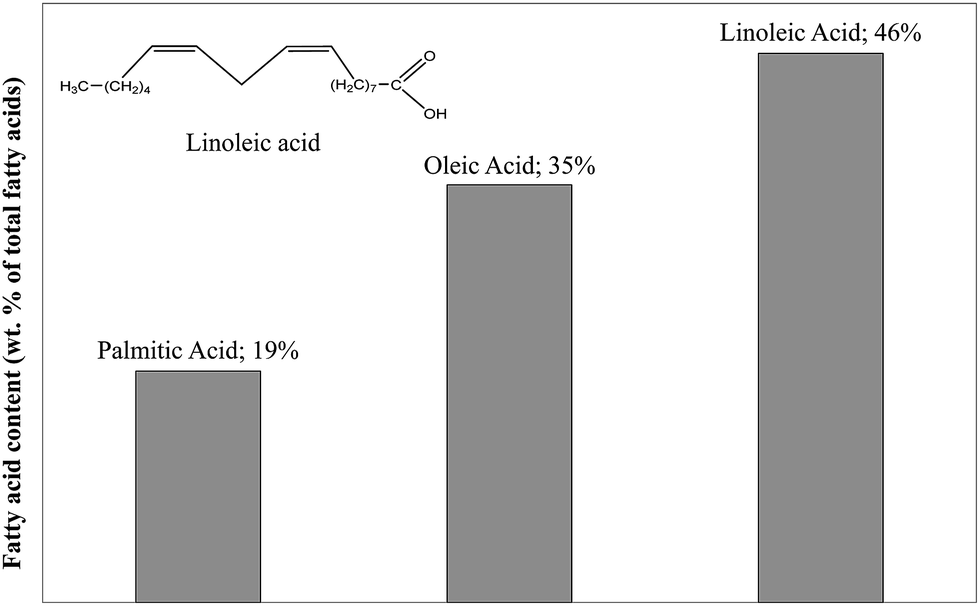 the polyunsaturated linoleic acid (c 18h 32o 2) especially