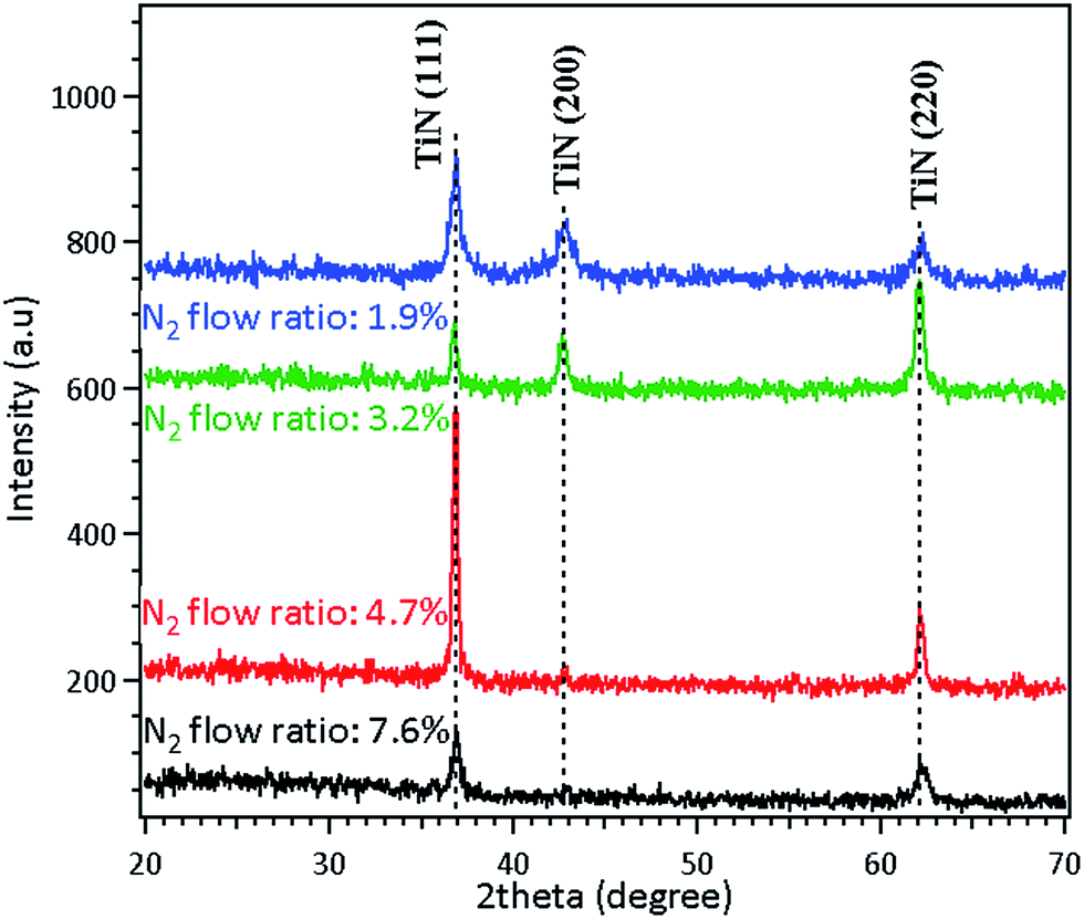 xrd patterns of the sputtered tin thin film under various n