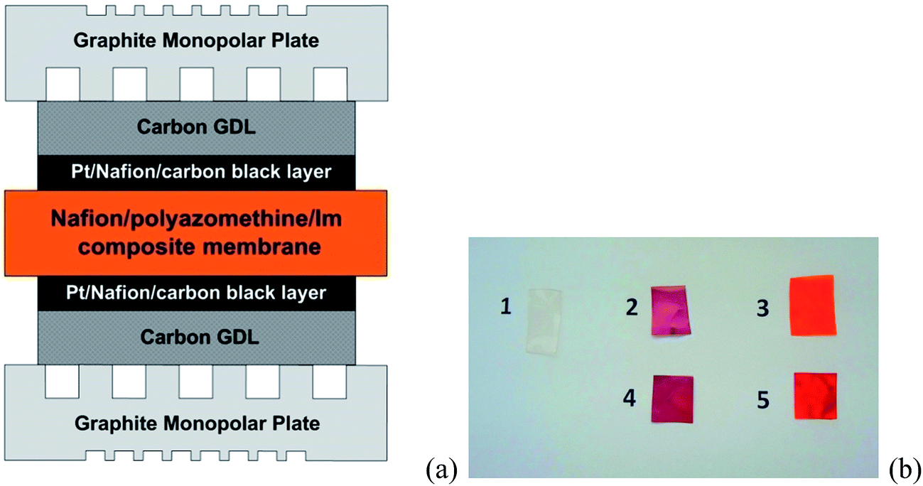 polyazomethines and their acidcbase interactions with nafion and