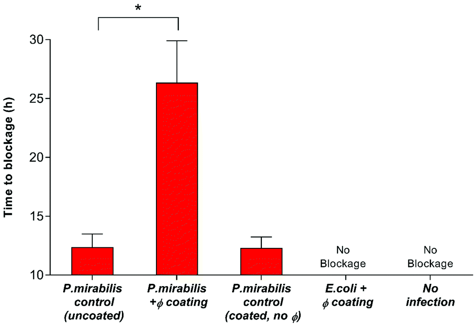 Prevention of encrustation and blockage of urinary catheters by Proteus mirabilis via pH