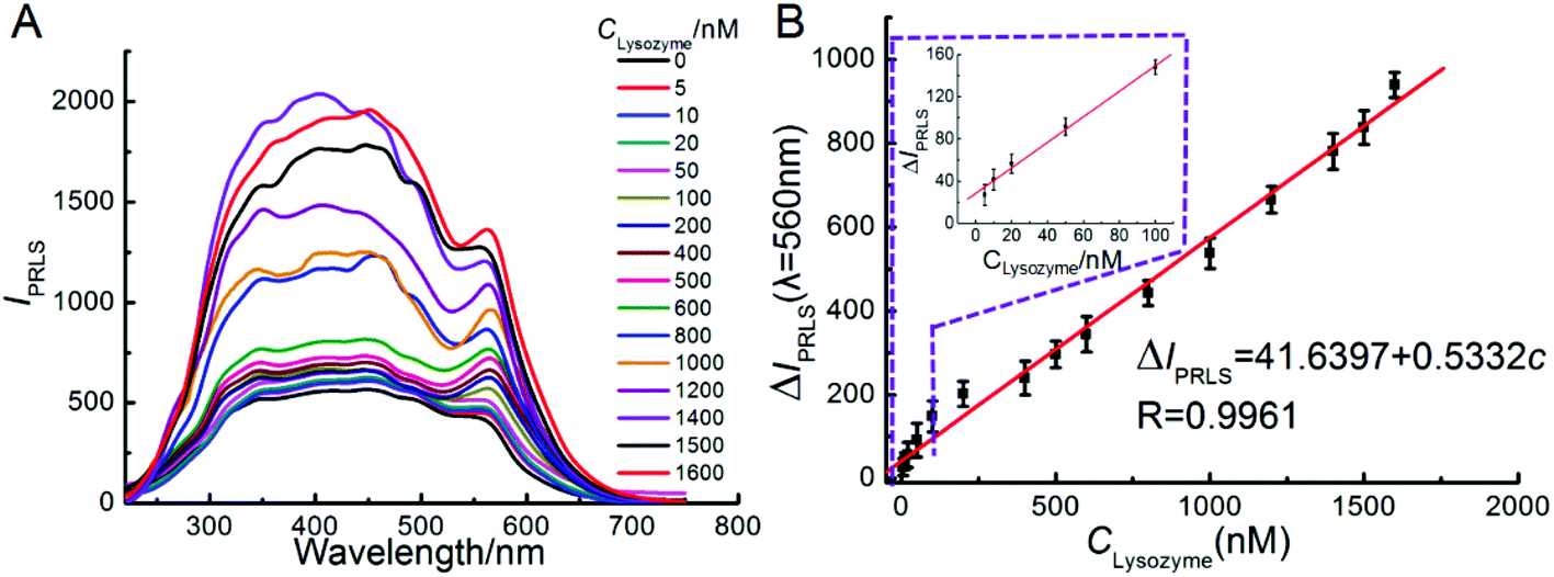 ei lysozyme