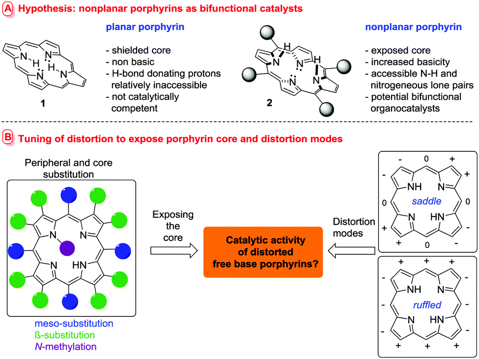 conformational control of nonplanar free base porphyrins