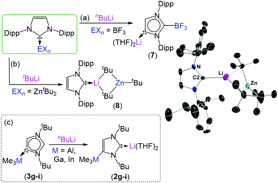 Lithiation of NHC complexes: a) deprotonation of the backbone of NHC-borane complex; b) co-complexation of NHC-zinc complex with alkyllithium affording lithium zincate; c) deprotonation of the abnormal carbene complex. 