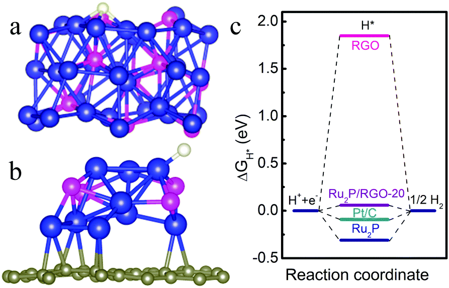 DFT calculation to probe the hydrogen adsorption energies on the active catalytic surface of the Ru2P on reduced graphene oxide catalyst. 