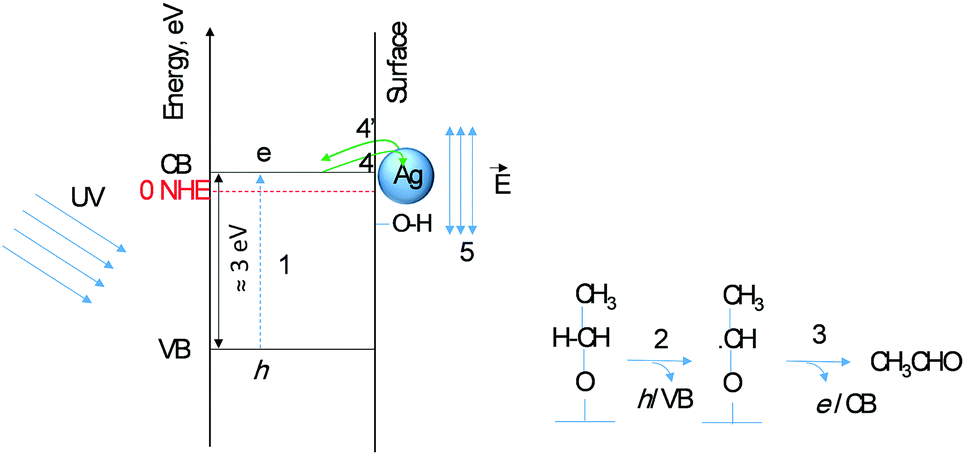 photo-thermal reactions of ethanol over ag/tio