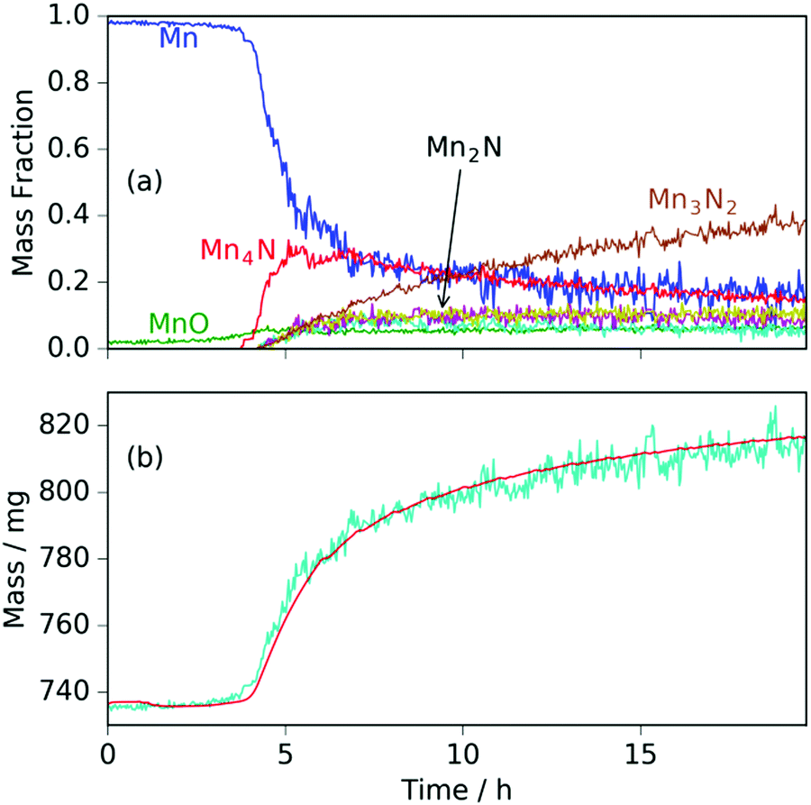 neutron diffraction and gravimetric study of the