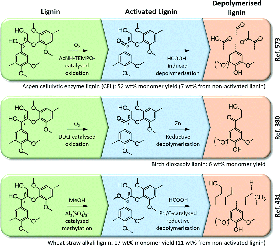 lignin,amorphous chemicals from lignin: an interplay of lignocellulose