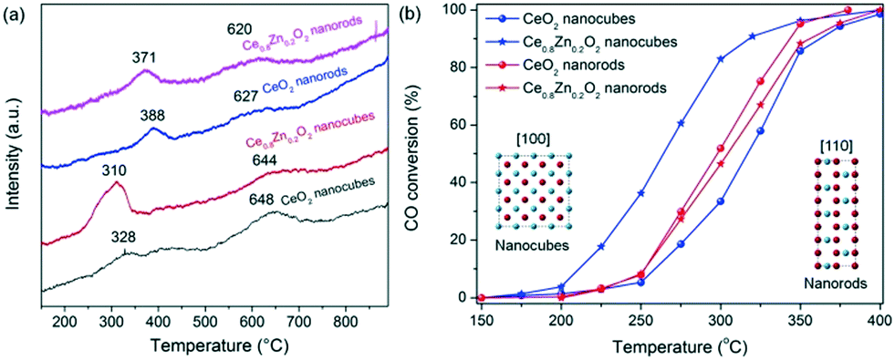 carbon monoxide,nitrogen dioxide morphology and doping effects with the carbon monoxide catalytic