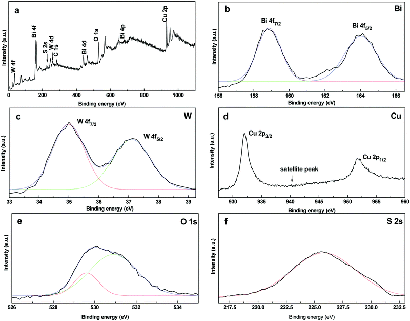 xps spectra of the cus20bwo heterojunction.