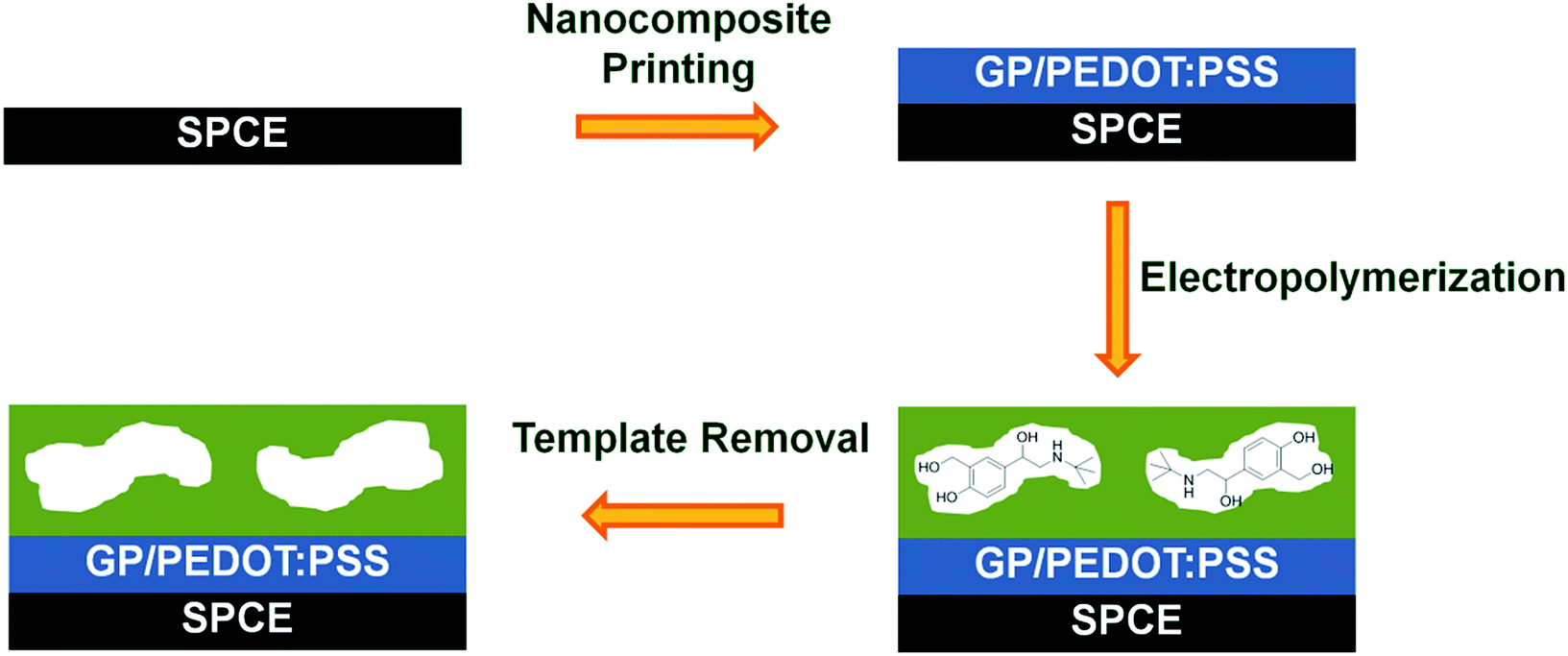 printedsensor,inductivesensor this work, a mip based screen-printed electrochemical sensor for