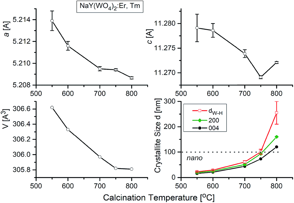 calcination temperature for nay(wo 4) 2:er, tm.