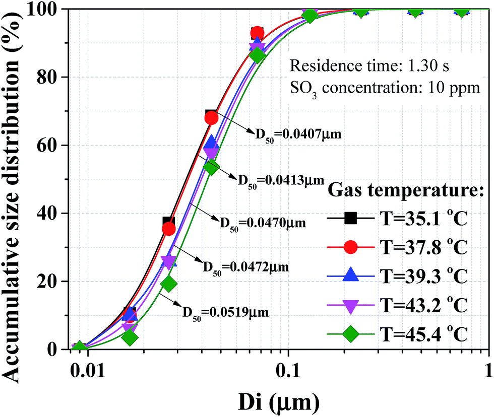sulfuric,galena highly efficient removal of sulfuric acid aerosol