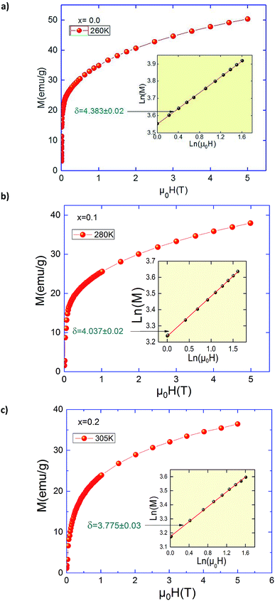 h corresponding to t c for pr 0.5sr 0.56 xag xmno 3 (x = 0.