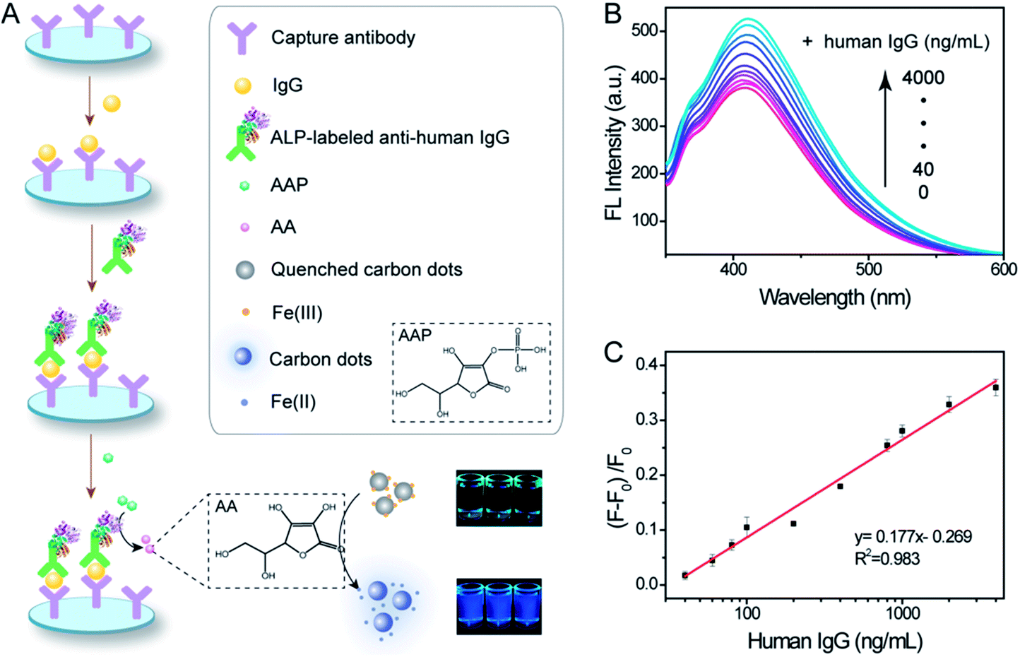 fluorescence of carbon dots for probing alkaline phosphatase and