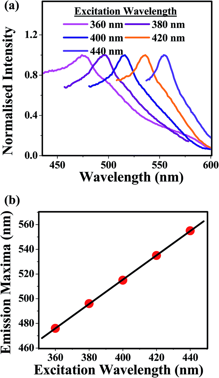effect of an anionic surfactant (sds) on the photoluminescence