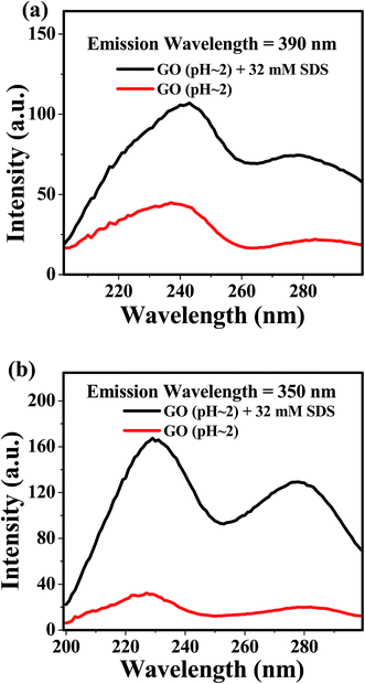 anionic surfactant, effect of an anionic surfactant (sds) on the photoluminescence