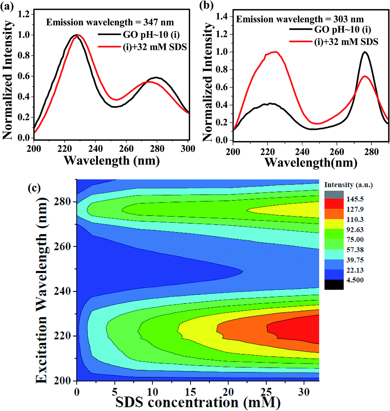 anionic surfactant, effect of an anionic surfactant (sds) on the photoluminescence