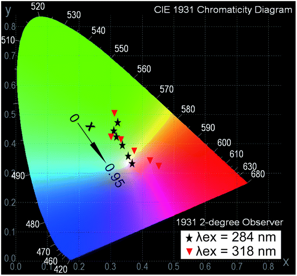 cie chromaticity coordinates for nss-leu