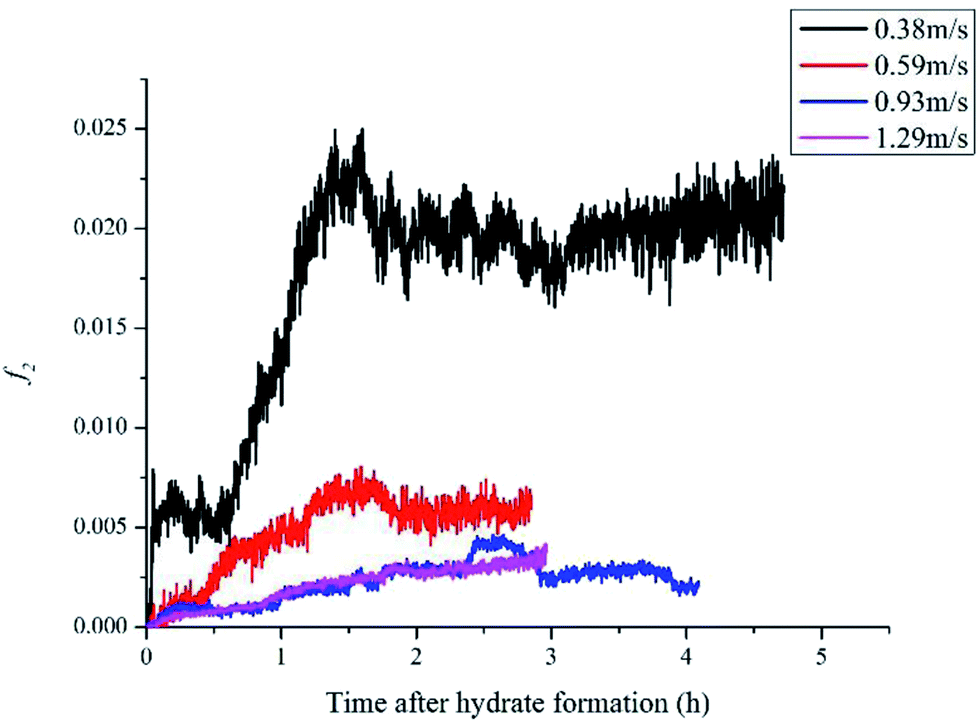 hydrate slurry flow property in w/o emulsion systems