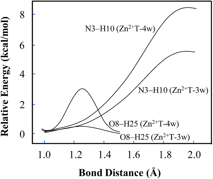 the influence of isolated and penta-hydrated zn