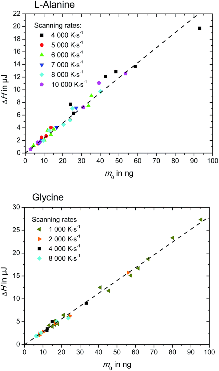 enthalpy, h  of l-alanine (upper figure) and glycine (lower