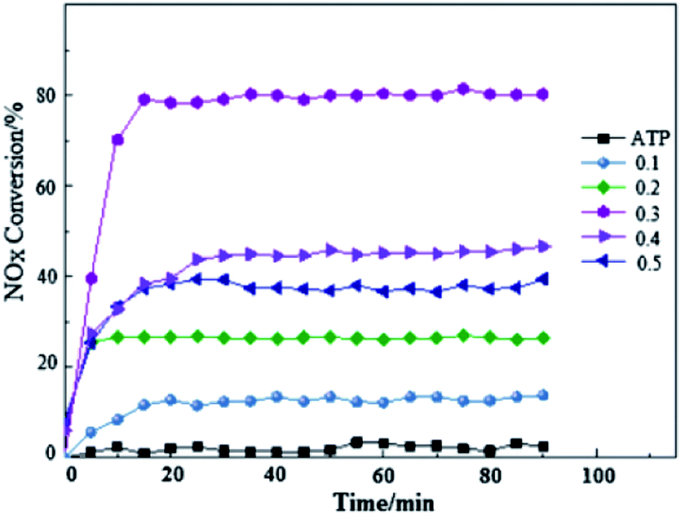 16G101−1图集,101图集16g101 photo-scr denitrification activity and stability of la 161