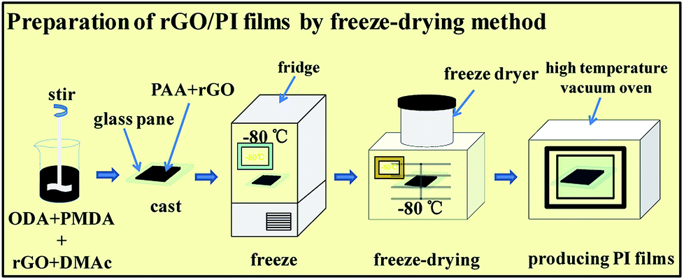 fabricating high thermal conductivity rgo/polyimide