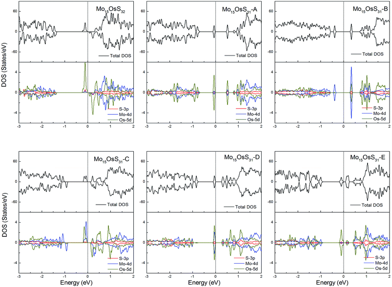 modulating the magnetic properties of mos