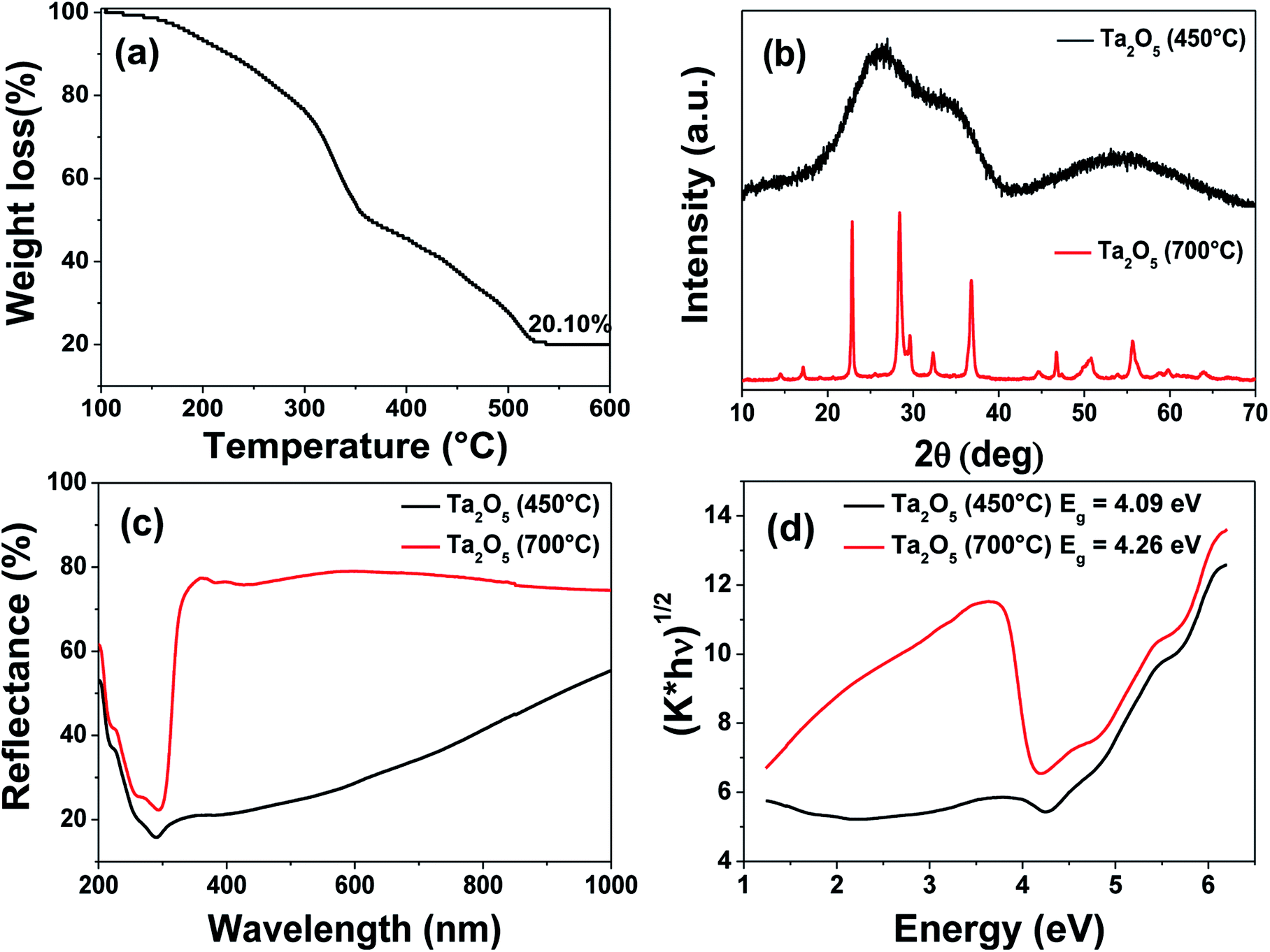 oxygen insensitive thiolcene photo-click chemistry