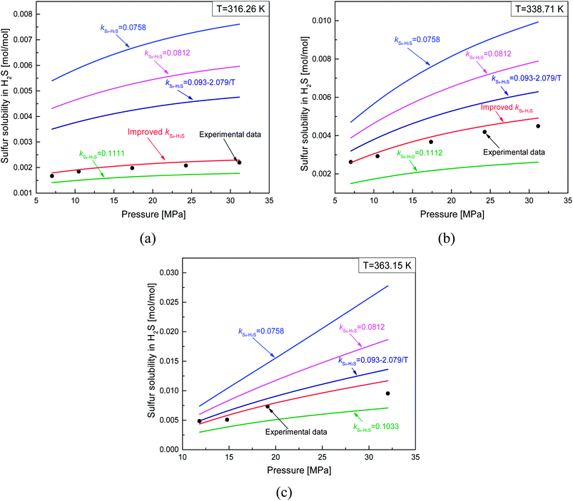 hydrogen sulfide,nitric oxide predicting sulfur solubility in hydrogen sulfide