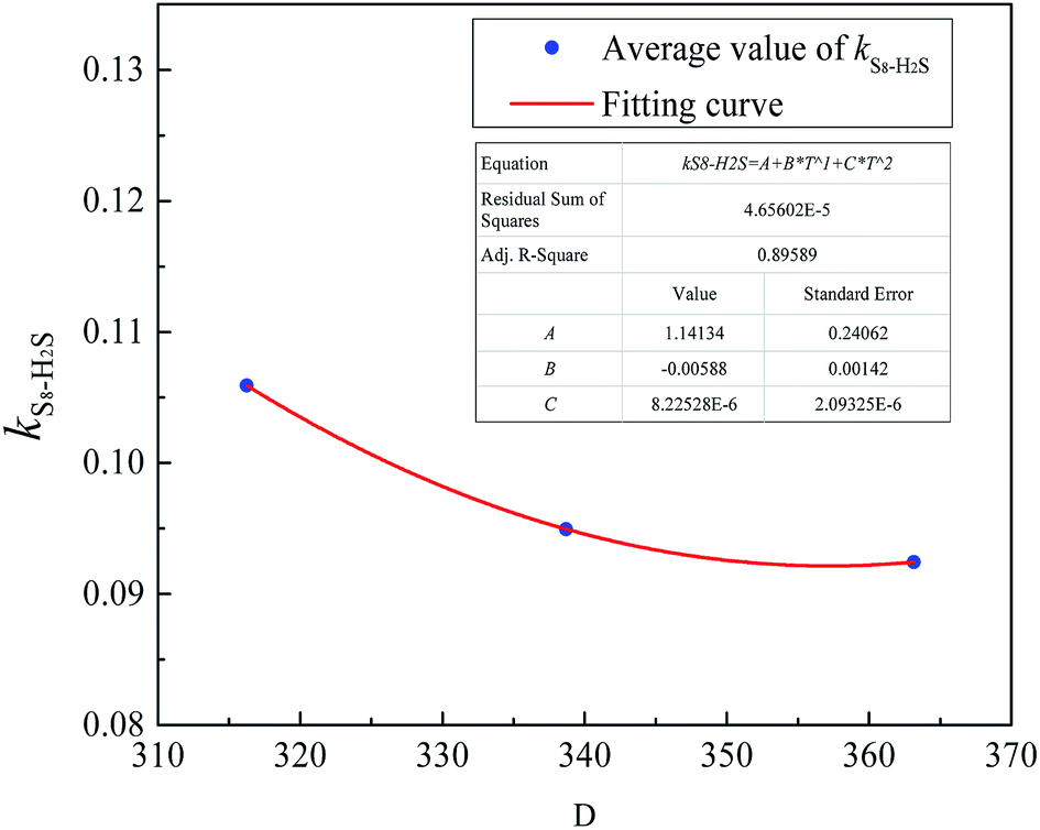 hydrogen sulfide,nitric oxide predicting sulfur solubility in hydrogen sulfide