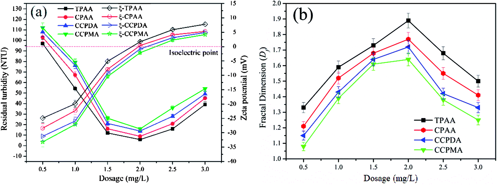 flocculation, 47 in this study, the flocculation performance of cpaa and tpaa