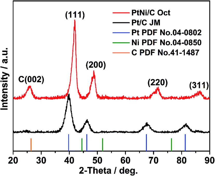 preparation of an octahedral ptni/cnt catalyst and its